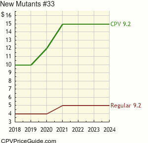 New Mutants #33 Comic Book Values