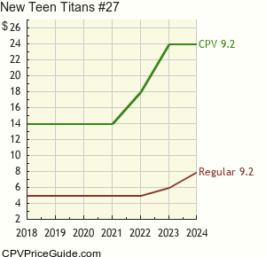 New Teen Titans #27 Comic Book Values