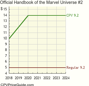 Official Handbook of the Marvel Universe #2 Comic Book Values