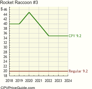 Rocket Raccoon #3 Comic Book Values