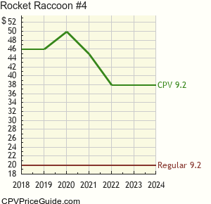 Rocket Raccoon #4 Comic Book Values