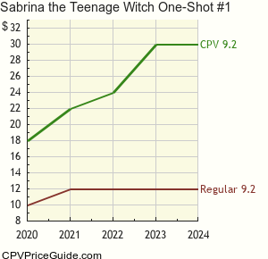 Sabrina the Teenage Witch One-Shot #1 Comic Book Values