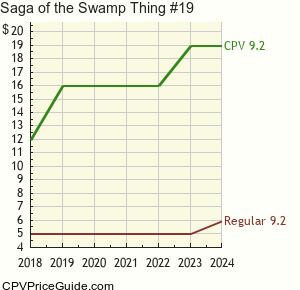 Saga of the Swamp Thing #19 Comic Book Values