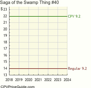 Saga of the Swamp Thing #40 Comic Book Values