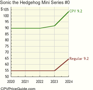 Sonic the Hedgehog Mini Series #0 Comic Book Values