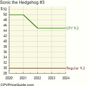 Sonic the Hedgehog #3 Comic Book Values