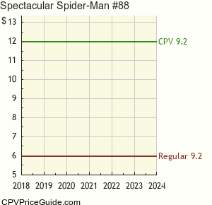 Spectacular Spider-Man #88 Comic Book Values