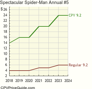 Spectacular Spider-Man Annual #5 Comic Book Values
