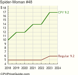 Spider-Woman #48 Comic Book Values