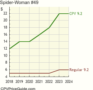 Spider-Woman #49 Comic Book Values