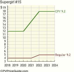 Supergirl #15 Comic Book Values
