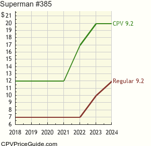 Superman #385 Comic Book Values
