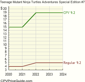 Teenage Mutant Ninja Turtles Adventures Special Edition #7 Comic Book Values