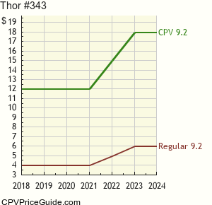 Thor #343 Comic Book Values