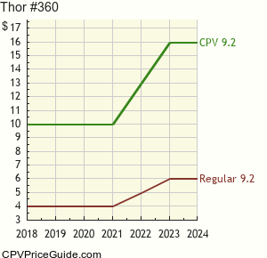 Thor #360 Comic Book Values