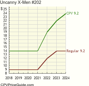 Uncanny X-Men #202 Comic Book Values