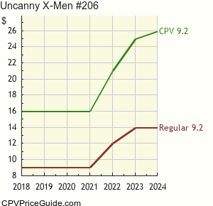 Uncanny X-Men #206 Comic Book Values