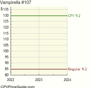 Vampirella #107 Comic Book Values