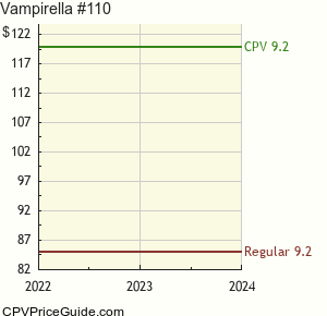 Vampirella #110 Comic Book Values