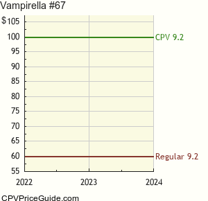 Vampirella #67 Comic Book Values