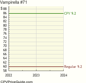 Vampirella #71 Comic Book Values