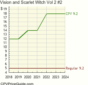 Vision and Scarlet Witch Vol 2 #2 Comic Book Values