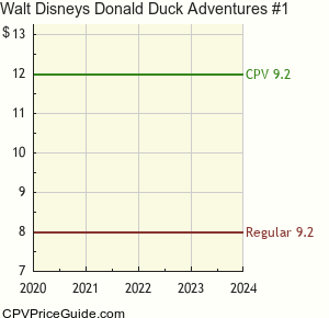 Walt Disney's Donald Duck Adventures #1 Comic Book Values