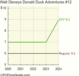 Walt Disney's Donald Duck Adventures #12 Comic Book Values