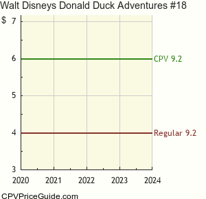 Walt Disney's Donald Duck Adventures #18 Comic Book Values