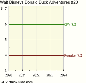 Walt Disney's Donald Duck Adventures #20 Comic Book Values