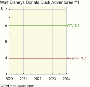 Walt Disney's Donald Duck Adventures #4 Comic Book Values