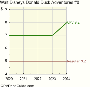 Walt Disney's Donald Duck Adventures #8 Comic Book Values