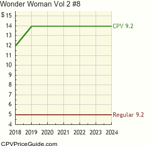 Wonder Woman Vol 2 #8 Comic Book Values