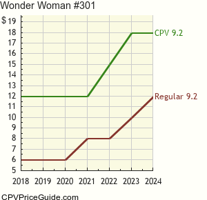 Wonder Woman #301 Comic Book Values