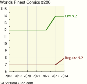 World's Finest Comics #286 Comic Book Values