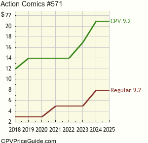 Action Comics #571 Comic Book Values