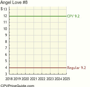 Angel Love #8 Comic Book Values