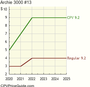Archie 3000 #13 Comic Book Values