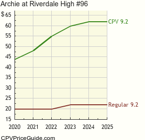 Archie at Riverdale High #96 Comic Book Values