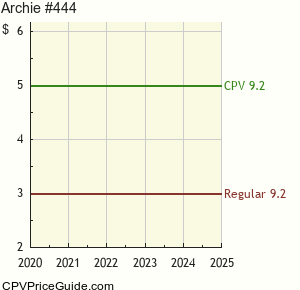 Archie #444 Comic Book Values