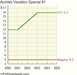 Archie's Vacation Special #1 Comic Book Values