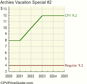 Archie's Vacation Special #2 Comic Book Values