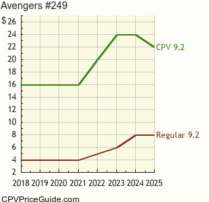 Avengers #249 Comic Book Values