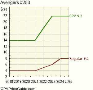 Avengers #253 Comic Book Values