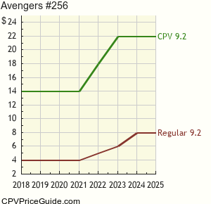 Avengers #256 Comic Book Values