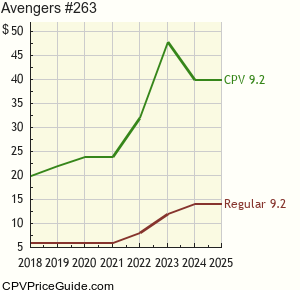 Avengers #263 Comic Book Values
