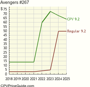 Avengers #267 Comic Book Values