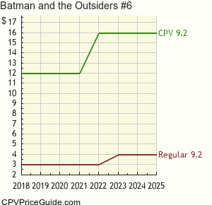 Batman and the Outsiders #6 Comic Book Values