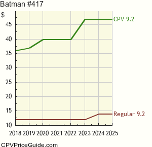 Batman #417 Comic Book Values