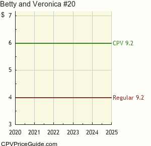 Betty and Veronica #20 Comic Book Values